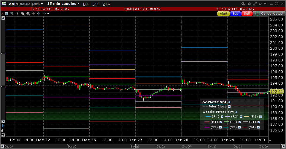 Sample Woodie Pivot Points chart. 